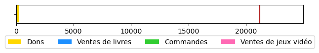 Graphique des finances, 286 € récoltés