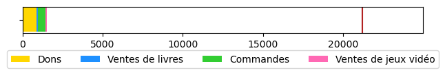 Graphique des finances, 1 529 € récoltés