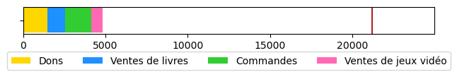 Graphique des finances, 4 821 € récoltés