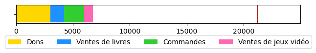 Graphique des finances, 6 766 € récoltés