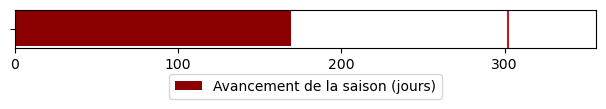 Avancement de l'année