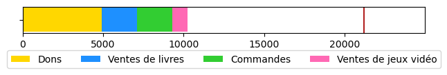 Graphique des finances, 10 246 € récoltés