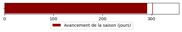 Avancement de l'année