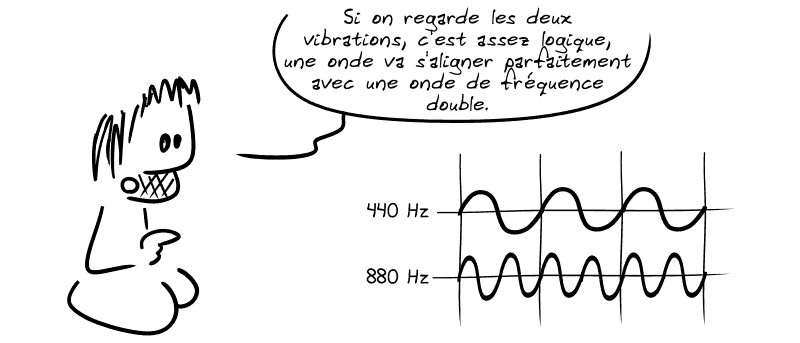 Gee : « Si on regarde les deux vibrations, c'est assez logique, une onde va s'aligner parfaitement avec une onde de fréquence double. » Un graphique montre deux ondes sinusoïdales de fréquences 440 Hz et 880 Hz.