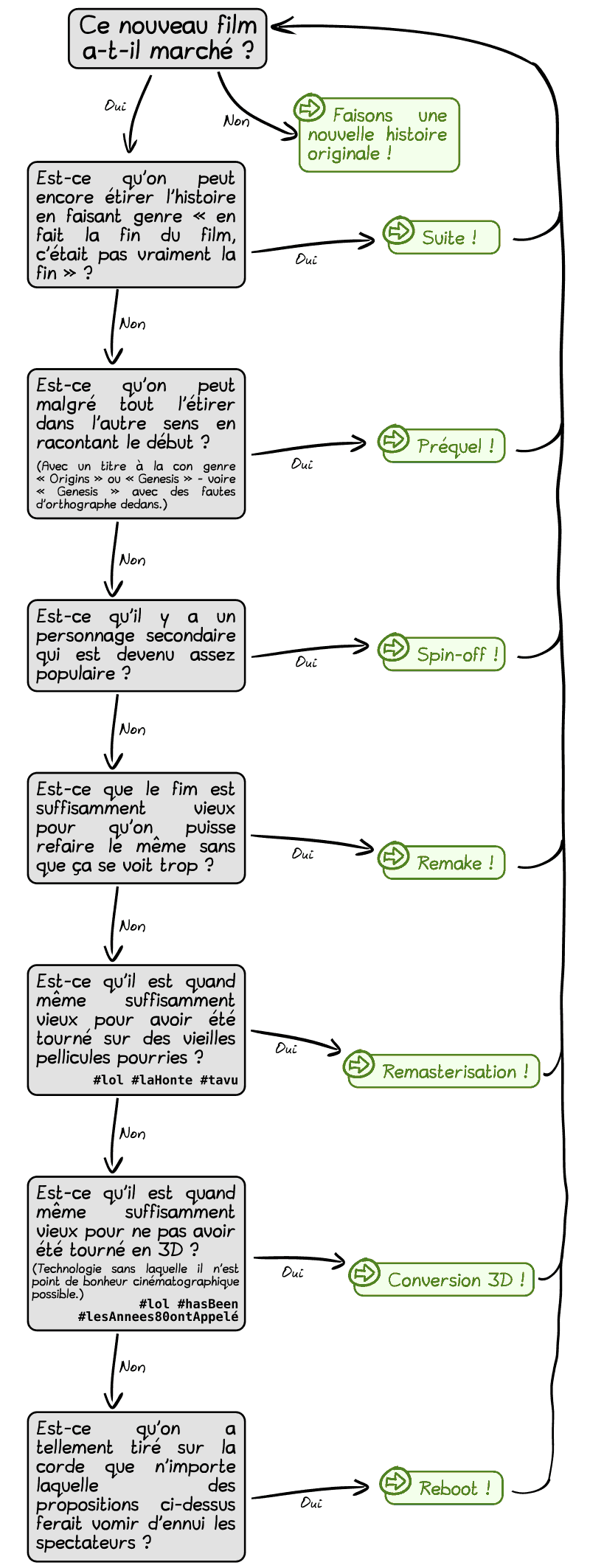 Un diagramme de décision qui comment par « Ce nouveau film a-t-il marché ? » La flèche « non» envoie vers « Faisons une nouvelle histoire originale ! La flèche « oui » renvoie vers « Est-ce qu'on peut encore étirer l'histoire en faisant genre “en fait la fin du film, c'était pas vraiment la fin” ? Si oui, « Suite ! » et on repart en ahut, sinon : « Est-ce qu'on peut malgré tout l'étirer dans l'autre sens en racontant le début ?  (Avec un titre à la con genre “Origins” ou “Genesis” — voire “Genesis” avec des fautes d'orthographe dedans.) » Si oui, « Préquel ! » (et on repart en haut, comme d'hab), sinon : « Est-ce qu'il y a un personnage secondaire qui est devenu assez populaire ? » Si oui, « Spin-off ! », sinon : « Est-ce que le fim est suffisamment vieux pour qu'on puisse refaire le même sans que ça se voit trop ? » Si oui, « Remake ! », sinon : « Est-ce qu'il est quand même suffisamment vieux pour avoir été tourné sur des vieilles pellicules pourries ?  #lol #laHonte #tavu » Si oui : « Remasterisation ! », sinon : « Est-ce qu'il est quand même suffisamment vieux pour ne pas avoir été tourné en 3D ?  (Technologie sans laquelle il n'est point de bonheur cinématographique possible.) #lol #hasBeen #lesAnnees80ontAppelé » Si oui : « Conversion 3D ! », sinon : « Est-ce qu'on a tellement tiré sur la corde que n'importe laquelle des propositions ci-dessus ferait vomir d'ennui les spectateurs ? » Si oui, « Reboot ! » et on repart tout en haut.