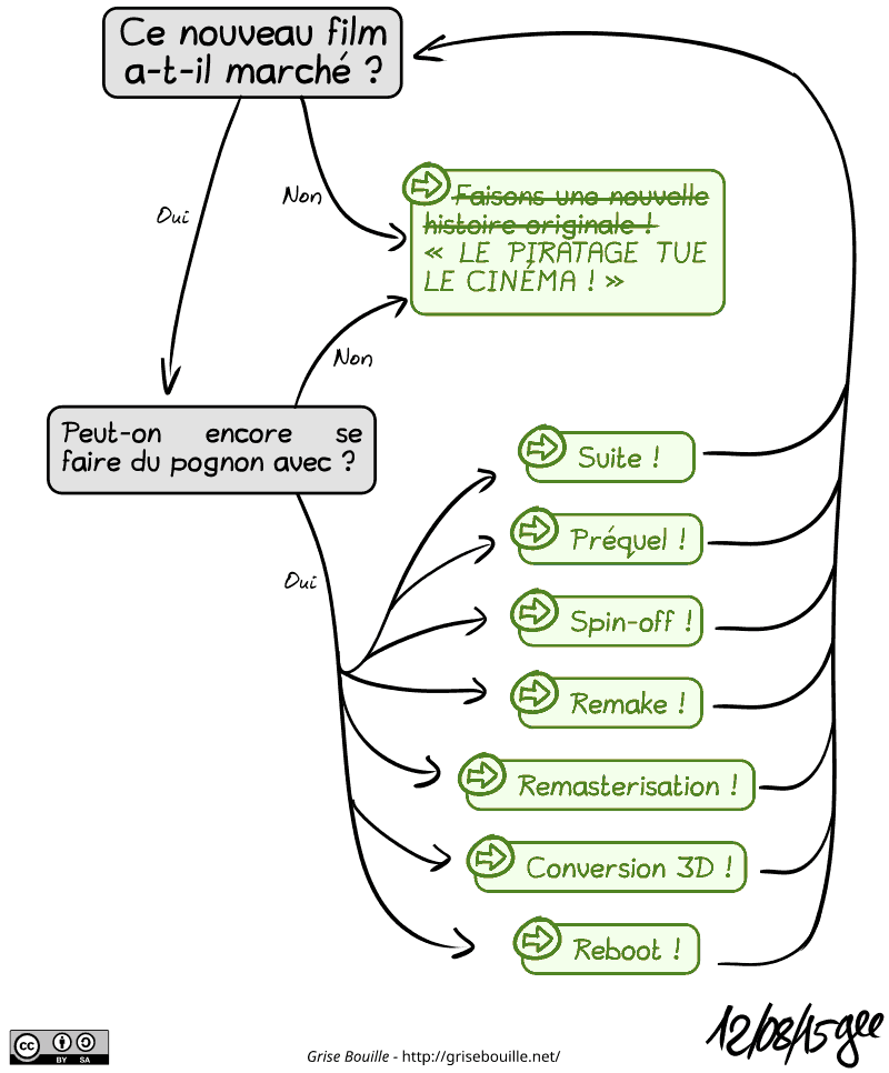 Version simplifiée. « Ce nouveau film a-t-il marché ? » Si oui : « Peut-on encore se faire du pognon avec ? », si oui, on retrouve toutes les propositions précédentes (suite, remake, etc.), sinon : « Faisons une nouvelle histoire originale ! » est barré et remplacé par « LE PIRATAGE TUE LE CINÉMA ! ». Note : BD sous licence CC BY SA (grisebouille.net), dessinée le 12 août 2015 par Gee.