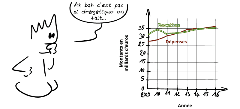 On voit un graphique où les recettes et les dépenses sont à peu près équivalentes entre 2009 et 2016, avec même un bon excédent en 2009, 2010 et 2011. Le Geek, songeur : « Ah bah c'est pas si dramatique en fait… »