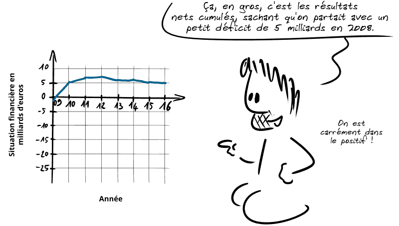 Un autre graphe montre le résultat net, on voit qu'on est dans le positif tout le temps. Gee commente : « Ça, en gros, c'est les résultats nets cumulés, sachant qu'on partait avec un petit déficit de 5 milliards en 2008.  On est carrément dans le positif !  »