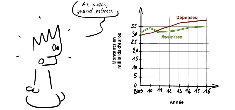 Le graphe recettes/dépenses change drastiquement : les dépenses deviennent significativement plus élevées que les recettes. Le Geek, stupéfait : « Ah ouais, quand même. »