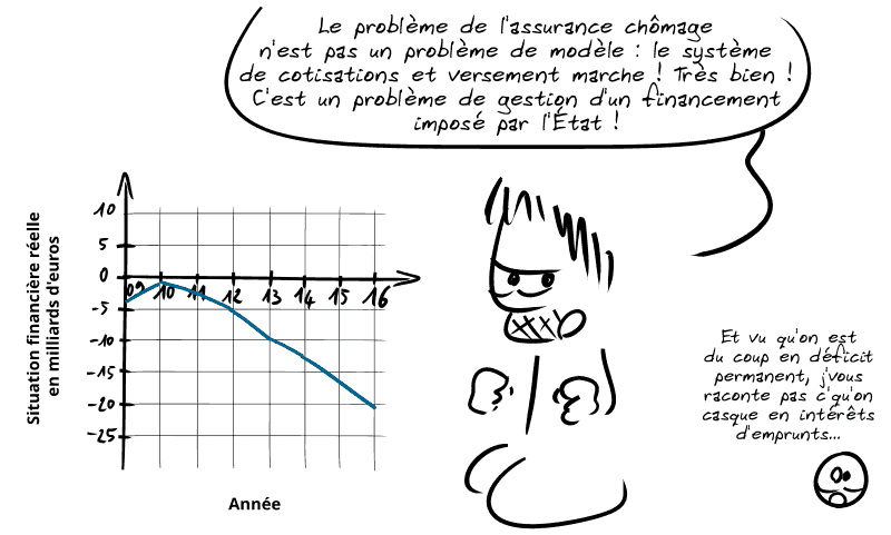 Sur le graphe du résultat net, on voit que la situation financière plonge d'année en année. Gee, énervé, remarque : « Le problème de l'assurance chômage n'est pas un problème de modèle : le système de cotisations et versement marche ! Très bien ! C'est un problème de gestion d'un financement imposé par l'État ! » Le smiley, alarmiste : « Et vu qu'on est du coup en déficit permanent, j'vous raconte pas c'qu'on casque en intérêts d'emprunts… »