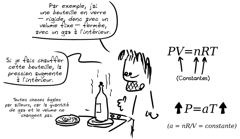 Gee : « Par exemple, j'ai une bouteille en verre – rigide, donc avec un volume fixe – fermée, avec un gaz à l'intérieur.  Si je fais chauffer cette bouteille, la pression augmente à l'intérieur.  Toutes choses égales par ailleurs, car la quantité de gaz et le volume ne changent pas. » Une bouteille en verre fermée est posée sur une plaque de cuisson. Dans « PV=nRT », P, V, n et R sont des constantes. Donc P=aT, avec a=nR/V qui est une constante, donc P et T augmentent tous les deux.