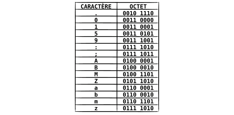 Un extrait de table ASCII. Le caractère « . » vaut 0010 1110, le « 0 » vaut 0011 0000, le « A » vaut 0100 0001, etc.