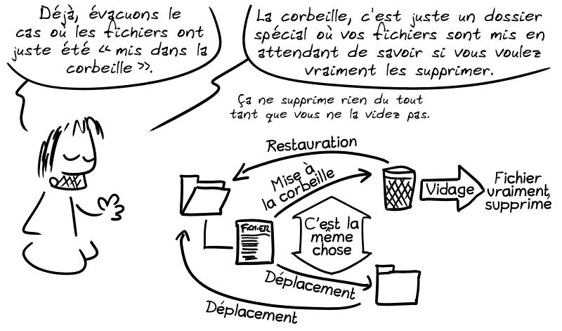Gee précise : « Déjà, évacuons le cas où les fichiers ont juste été “mis dans la corbeille”. La corbeille, c'est juste un dossier spécial où vos fichiers sont mis en attendant de savoir si vous voulez vraiment les supprimer. Ça ne supprime rien du tout tant que vous ne la videz pas. » Un schéma montre que mettre à la corbeille revient à déplacer le fichier dans un dossier, et restaurer à le déplacer dans l'autre sens.