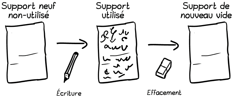 Une page blanche taguée « support neuf non-utilisé » ; un stylo mène une page remplie taguée « support après l'écriture d'un fichier » ; une gomme mène à une page à nouveau blanche taguée « support après l'effacement du fichier ».