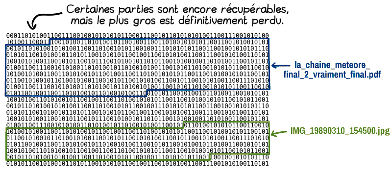 Toujours l'image du système de fichiers avec des zéros et des uns, un autre fichier « la_chaine_meteore_final_2_vraiment_final.pdf » a été écrit au milieu de la zone libérée. Il reste encore des morceaux de l'ancien fichier récupérables, mais le plus gros est définitivement perdu.