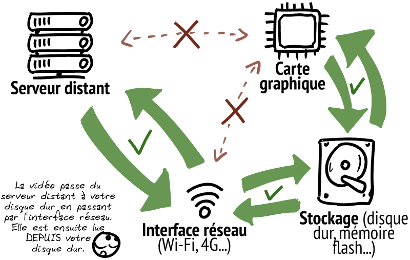 Un schéma montre un serveur distant, la carte graphique qui peut lire sur le stockage local (disque dur, mémoire du téléphone), l'interface réseau (Wi-Fi, 4G, etc.) qui peut transférer entre le serveur distant et le stockage. Il n'y a pas de lien entre la carte graphique et le serveur, ni entre la carte graphique et l'interface réseau. Le smiley : « La vidéo passe du serveur distant à votre disque dur en passant par l'interface réseau. Elle est ensuite lue DEPUIS votre disque dur. »