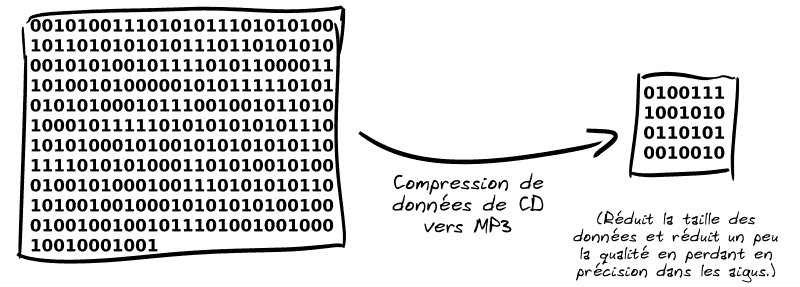 On voit un fichier binaire avec plein plein plein de zéros et de uns transformé en un plus petit fichier avec moins de zéros et de uns : la compression de données de CD vers MP3, qui réduit la taille des données et réduit un peu la qualité en perdant en précision dans les aigus.