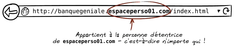L'URL est http://banquegeniale.espaceperso01.com/index.html. Elle appartient à la personne détentrice de espaceperso01.com – c'est-à-dire n'importe qui !